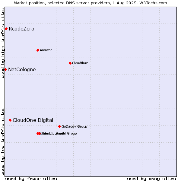 Market position of CloudOne Digital vs. RcodeZero vs. NetCologne