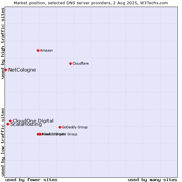 Market position of CloudOne Digital vs. ScalaHosting vs. NetCologne