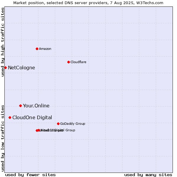 Market position of Your.Online vs. CloudOne Digital vs. NetCologne