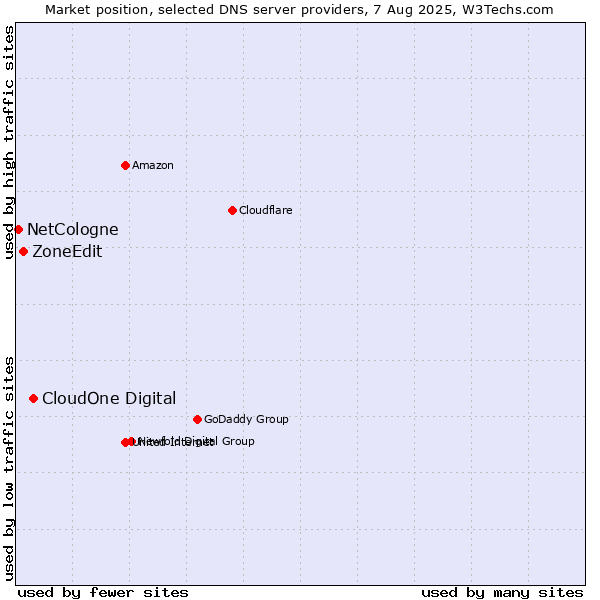 Market position of CloudOne Digital vs. ZoneEdit vs. NetCologne