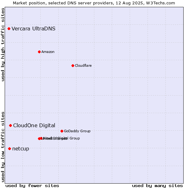 Market position of CloudOne Digital vs. netcup vs. Vercara UltraDNS