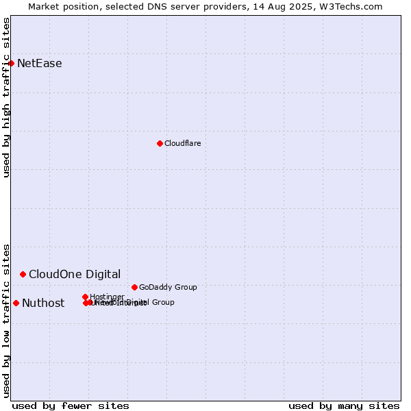 Market position of CloudOne Digital vs. Nuthost vs. NetEase