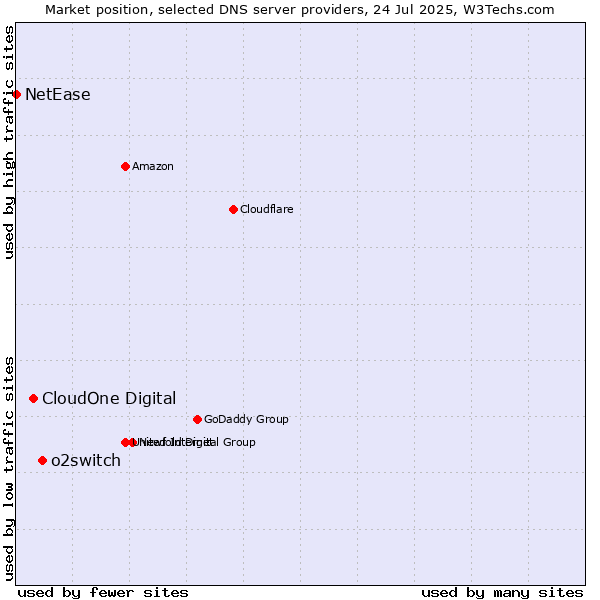 Market position of o2switch vs. CloudOne Digital vs. NetEase
