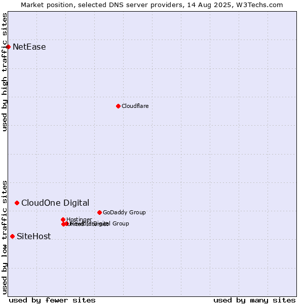 Market position of CloudOne Digital vs. SiteHost vs. NetEase