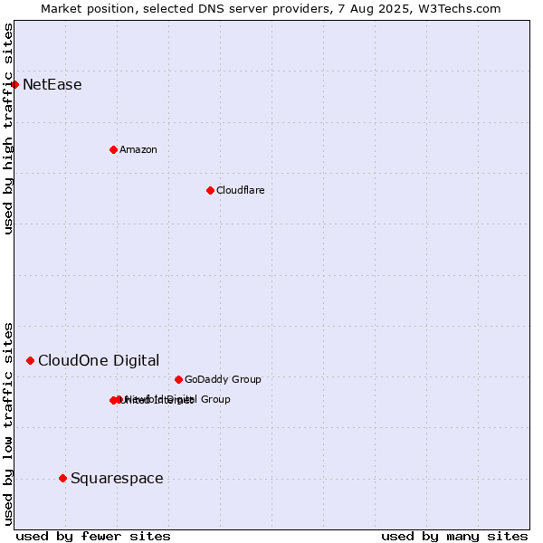 Market position of Squarespace vs. CloudOne Digital vs. NetEase