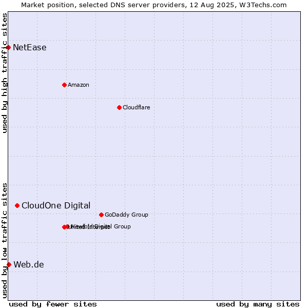 Market position of CloudOne Digital vs. Web.de vs. NetEase