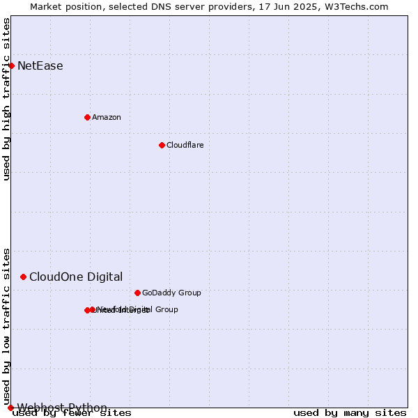 Market position of CloudOne Digital vs. NetEase vs. Webhost Python