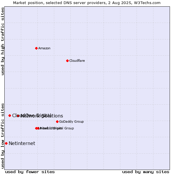 Market position of Network Solutions vs. CloudOne Digital vs. Netinternet