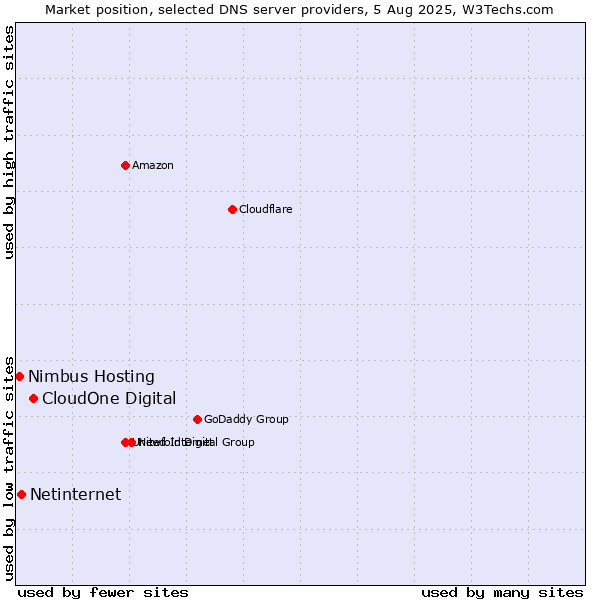 Market position of CloudOne Digital vs. Netinternet vs. Nimbus Hosting