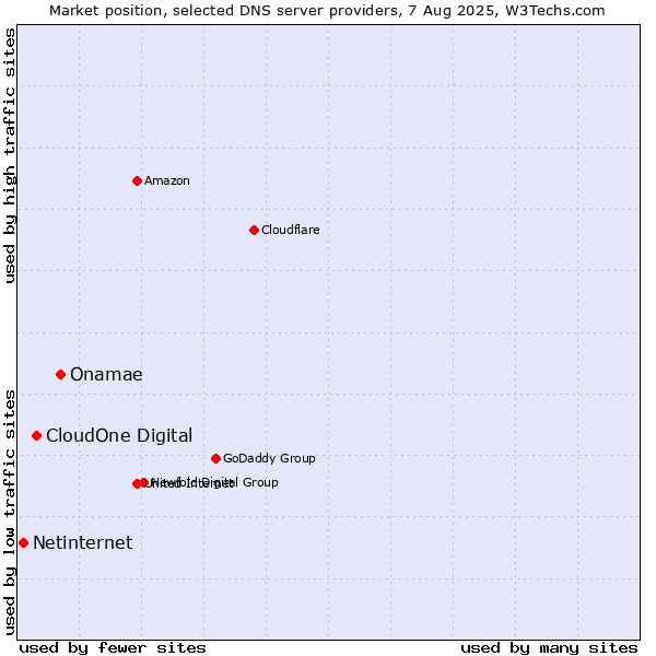 Market position of Onamae vs. CloudOne Digital vs. Netinternet
