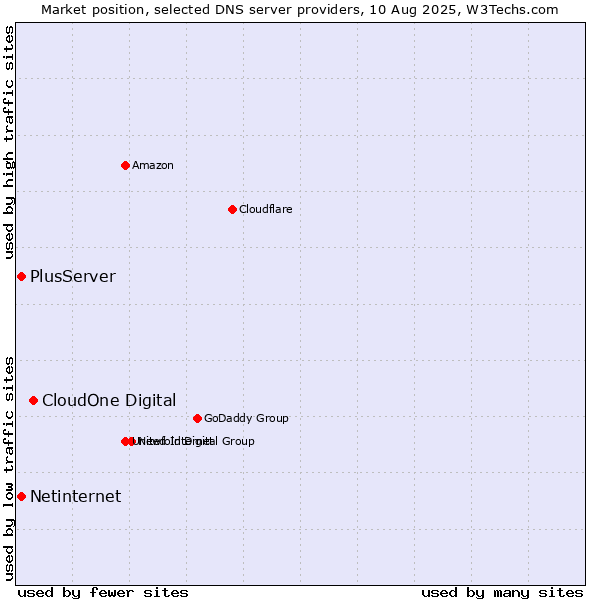 Market position of CloudOne Digital vs. PlusServer vs. Netinternet
