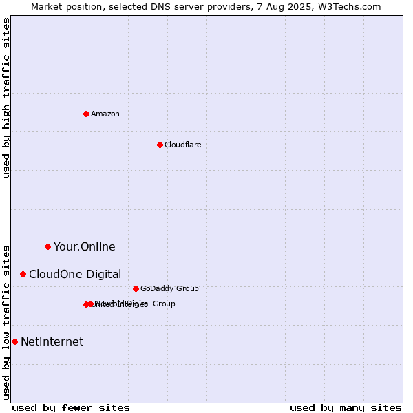 Market position of Your.Online vs. CloudOne Digital vs. Netinternet