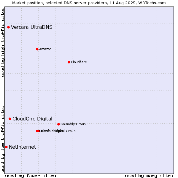 Market position of CloudOne Digital vs. Vercara UltraDNS vs. Netinternet