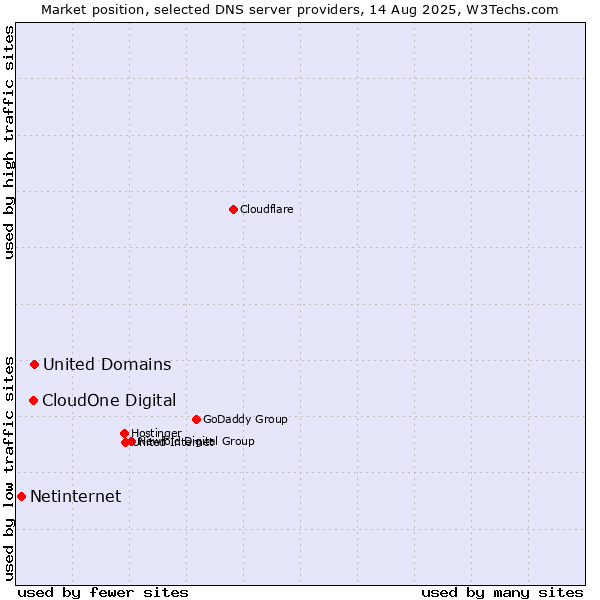 Market position of United Domains vs. CloudOne Digital vs. Netinternet