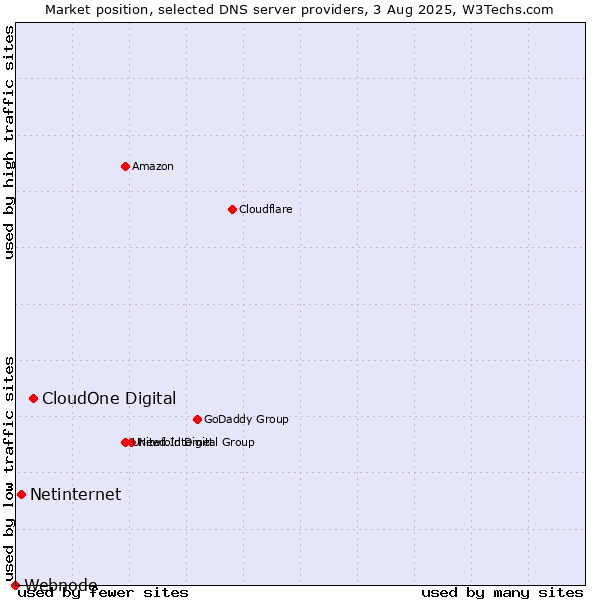 Market position of CloudOne Digital vs. Netinternet vs. Webnode