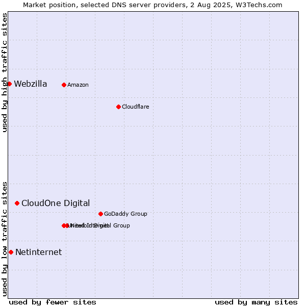 Market position of CloudOne Digital vs. Netinternet vs. Webzilla