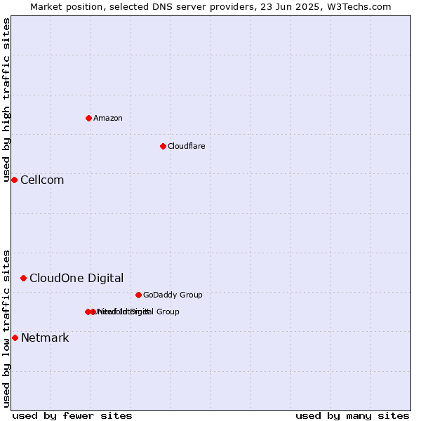 Market position of CloudOne Digital vs. Netmark vs. Cellcom