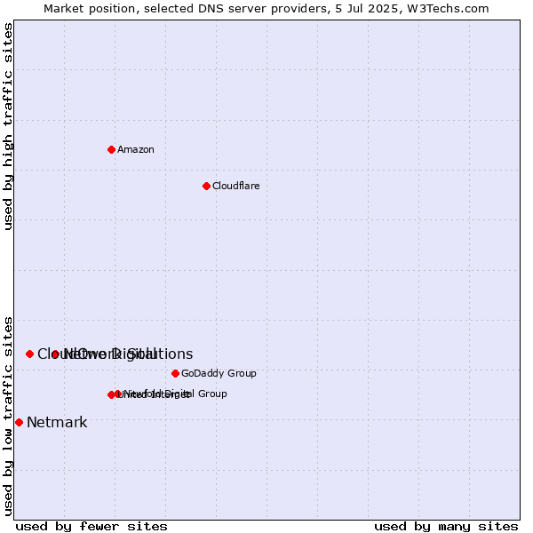Market position of Network Solutions vs. CloudOne Digital vs. Netmark