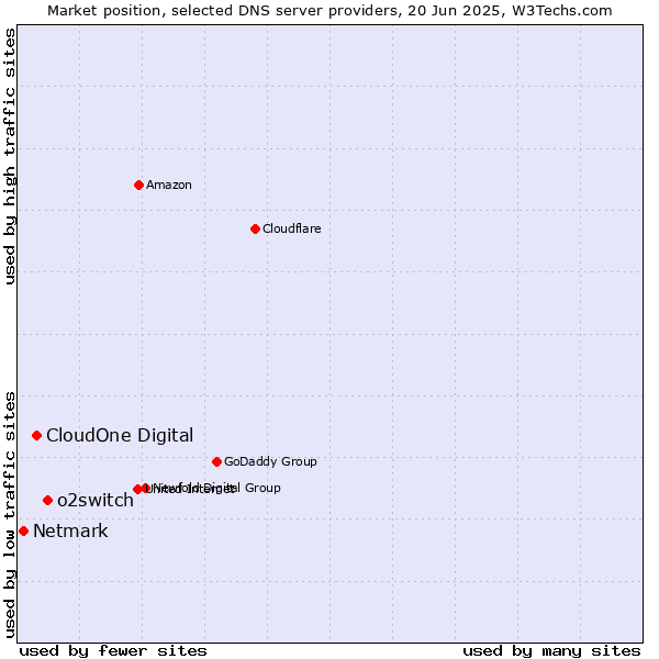 Market position of o2switch vs. CloudOne Digital vs. Netmark