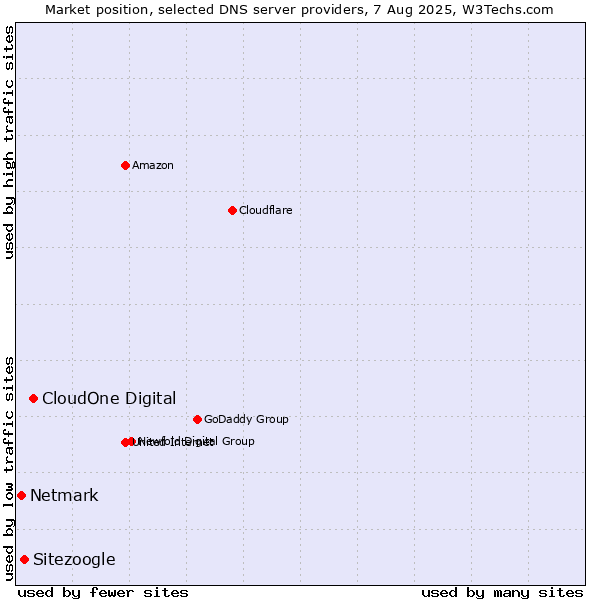 Market position of CloudOne Digital vs. Sitezoogle vs. Netmark