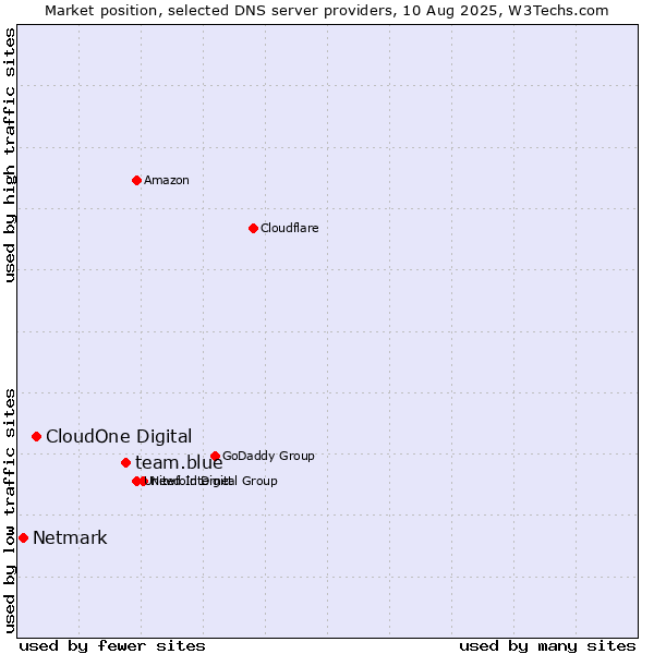 Market position of team.blue vs. CloudOne Digital vs. Netmark