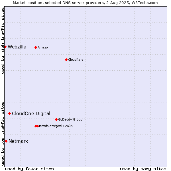 Market position of CloudOne Digital vs. Netmark vs. Webzilla
