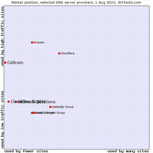 Market position of Network Solutions vs. CloudOne Digital vs. Cellcom