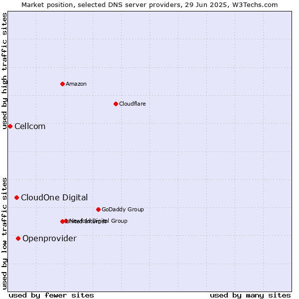 Market position of Openprovider vs. CloudOne Digital vs. Cellcom