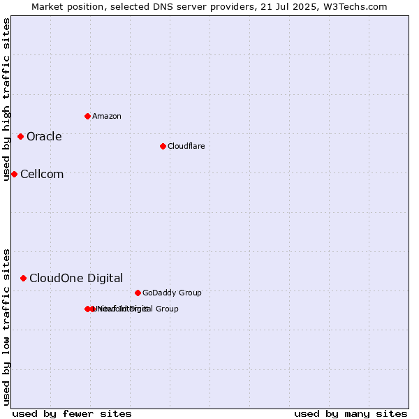 Market position of CloudOne Digital vs. Oracle vs. Cellcom