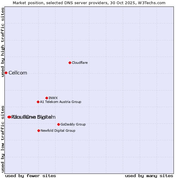 Market position of CloudOne Digital vs. Pars Parva System vs. Cellcom