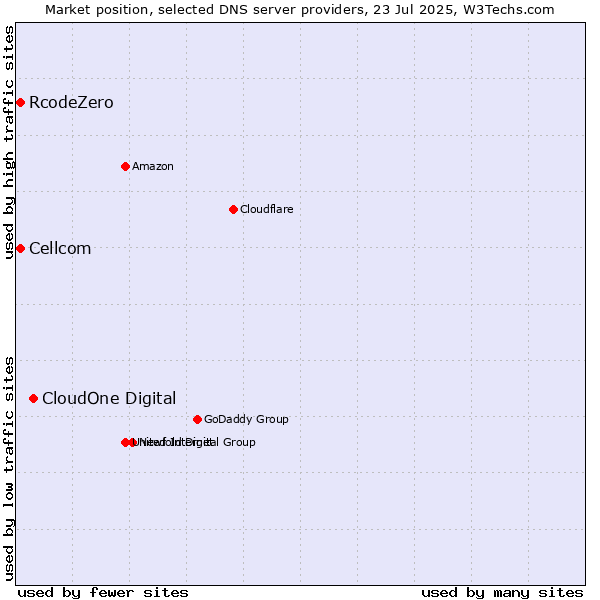 Market position of CloudOne Digital vs. Cellcom vs. RcodeZero