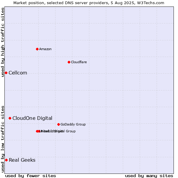 Market position of CloudOne Digital vs. Real Geeks vs. Cellcom