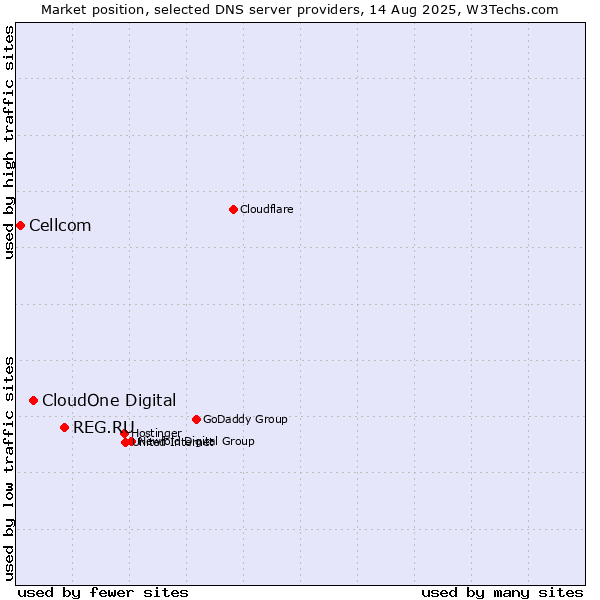Market position of REG.RU vs. CloudOne Digital vs. Cellcom
