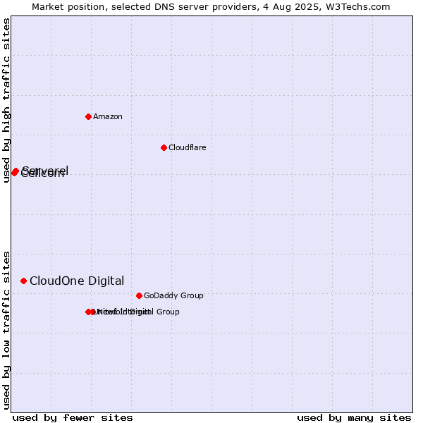 Market position of CloudOne Digital vs. Serverel vs. Cellcom
