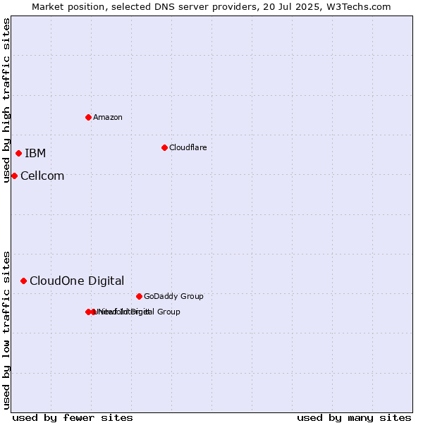 Market position of CloudOne Digital vs. IBM vs. Cellcom