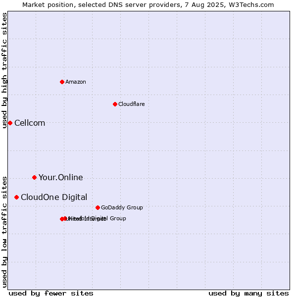 Market position of Your.Online vs. CloudOne Digital vs. Cellcom