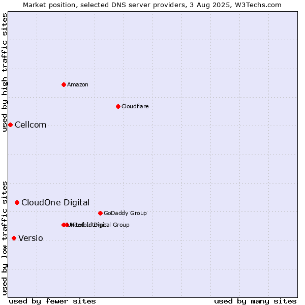 Market position of CloudOne Digital vs. Versio vs. Cellcom