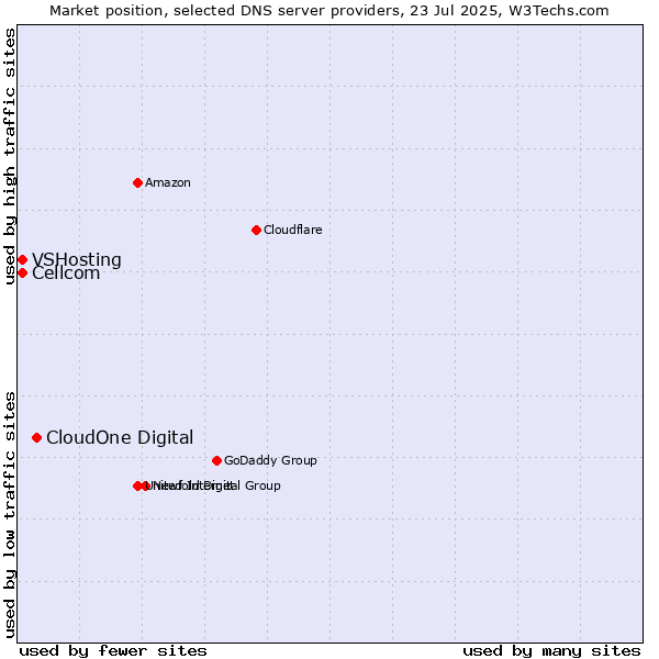 Market position of CloudOne Digital vs. Cellcom vs. VSHosting