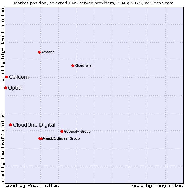 Market position of CloudOne Digital vs. Cellcom vs. Opti9
