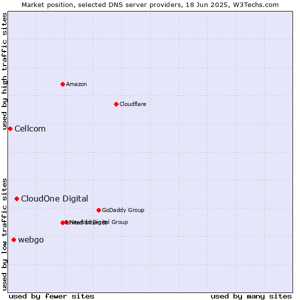 Market position of CloudOne Digital vs. webgo vs. Cellcom