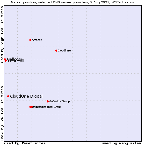 Market position of CloudOne Digital vs. ZoneEdit vs. Cellcom