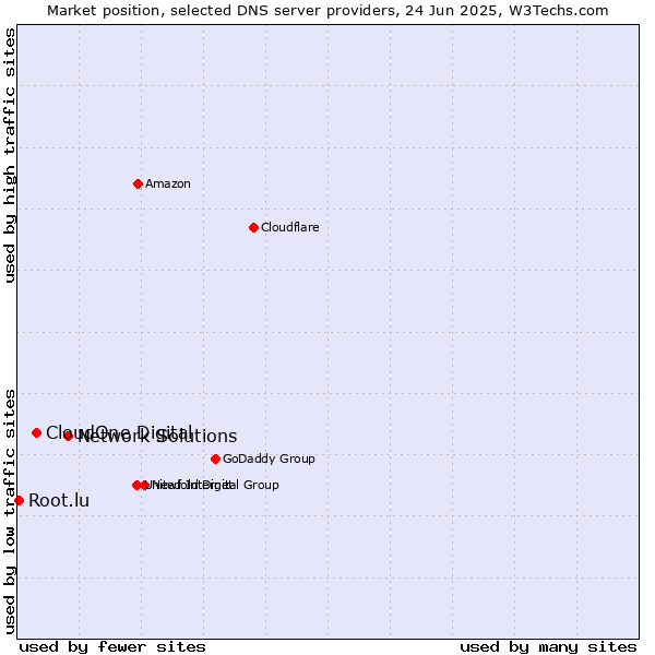 Market position of Network Solutions vs. CloudOne Digital vs. Root.lu