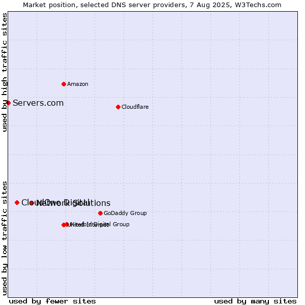 Market position of Network Solutions vs. CloudOne Digital vs. Servers.com