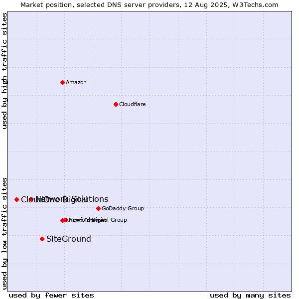 Market position of SiteGround vs. Network Solutions vs. CloudOne Digital