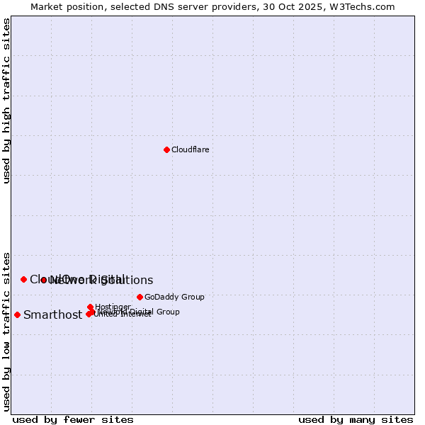 Market position of Network Solutions vs. CloudOne Digital vs. Smarthost