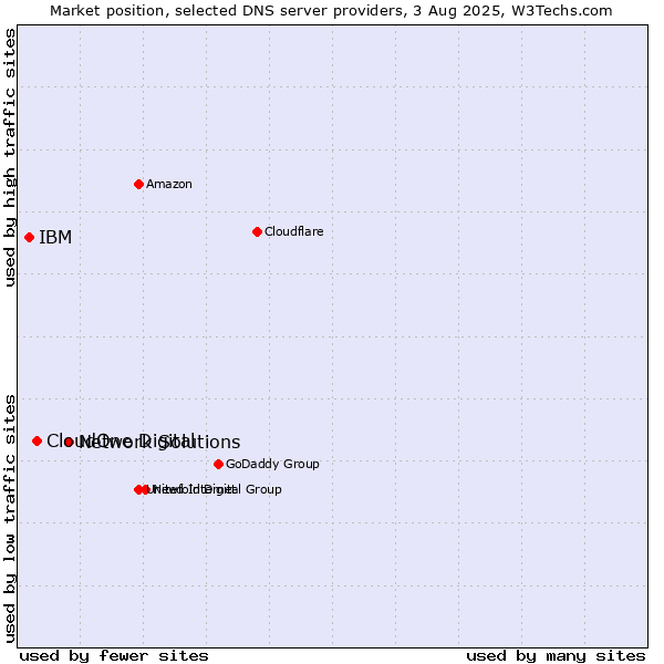 Market position of Network Solutions vs. CloudOne Digital vs. IBM