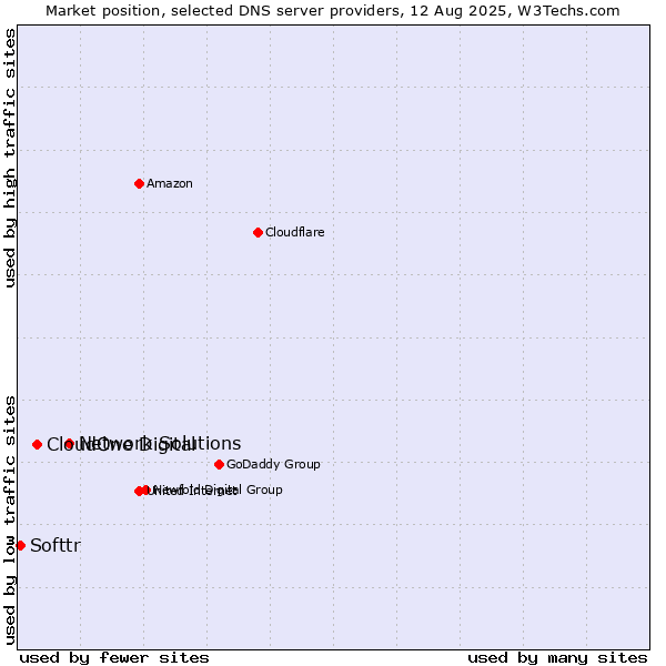 Market position of Network Solutions vs. CloudOne Digital vs. Softtr