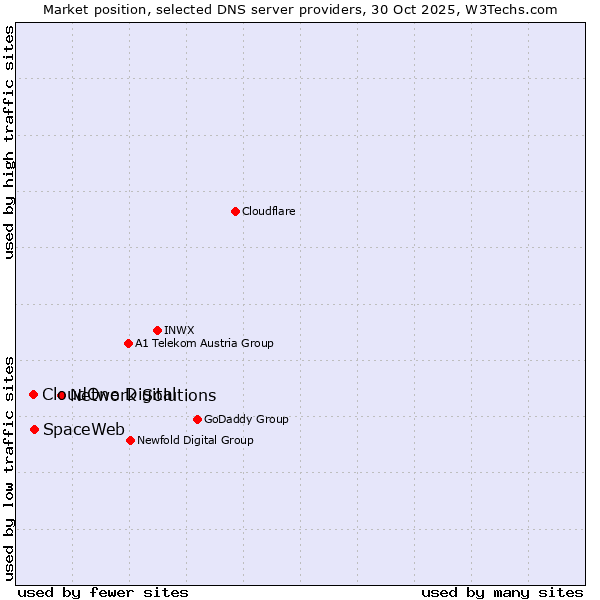 Market position of Network Solutions vs. SpaceWeb vs. CloudOne Digital