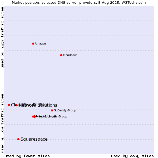 Market position of Squarespace vs. Network Solutions vs. CloudOne Digital