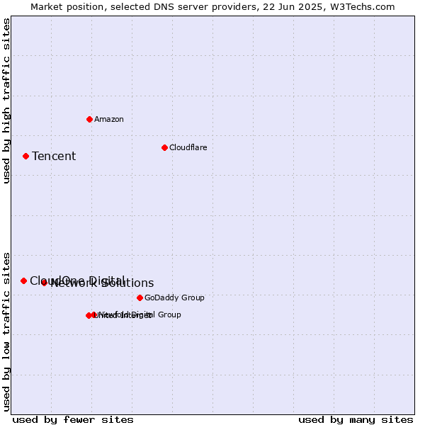 Market position of Network Solutions vs. Tencent vs. CloudOne Digital